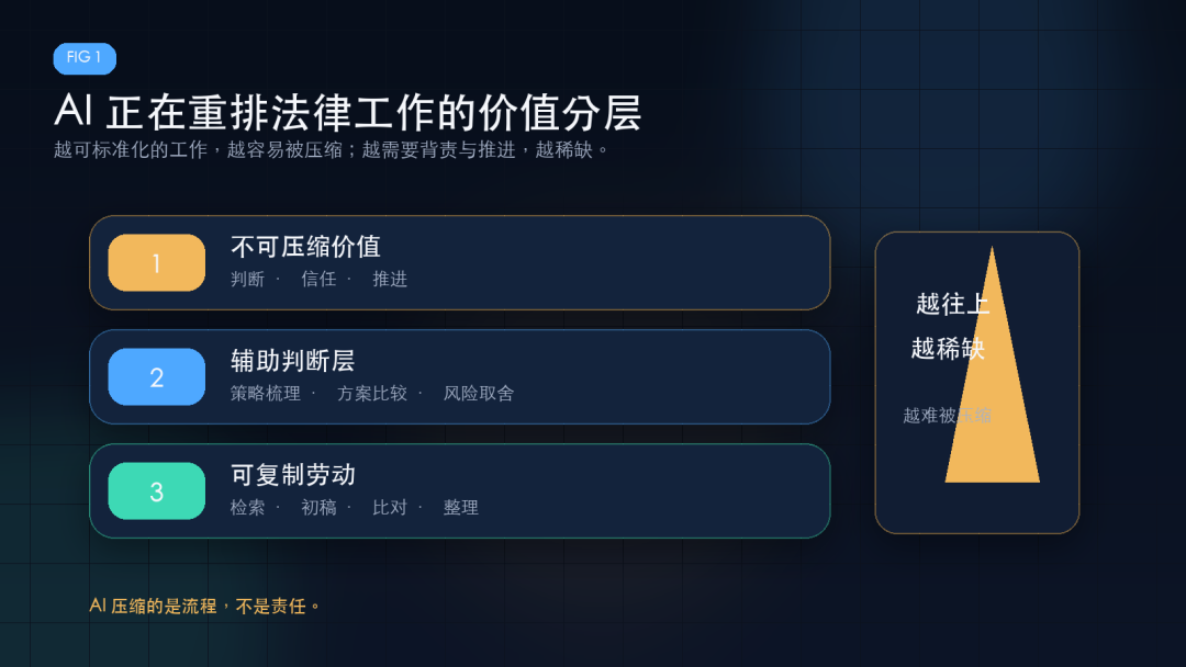 AI时代律师的生存之道：去做不可压缩的事配图1
