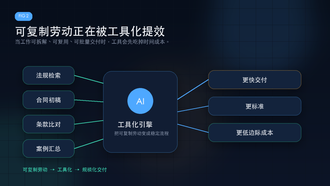 AI时代律师的生存之道：去做不可压缩的事配图2