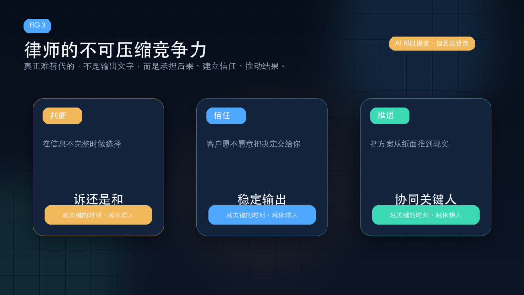 AI时代律师的生存之道：去做不可压缩的事配图3