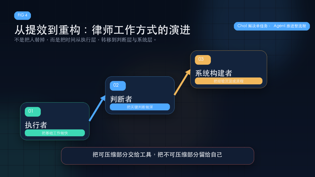 AI时代律师的生存之道：去做不可压缩的事配图4