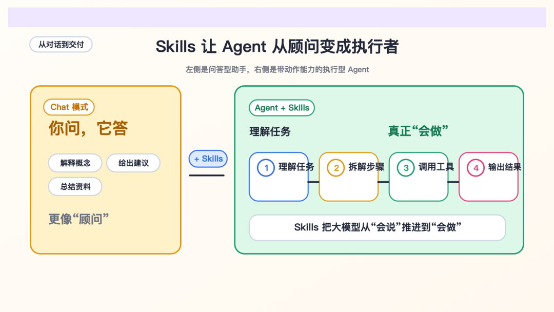 Skills 让 Agent 从顾问变成执行者