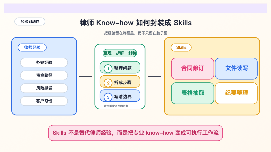 把律师经验变成可执行工作流