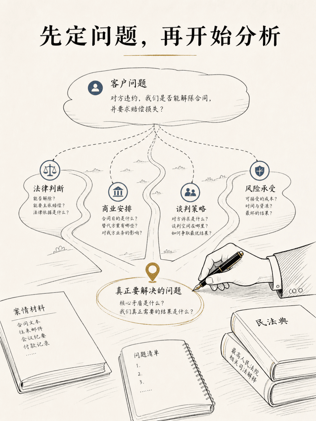 AI时代律师的生存之道（三）：民商事律师工作准则配图1