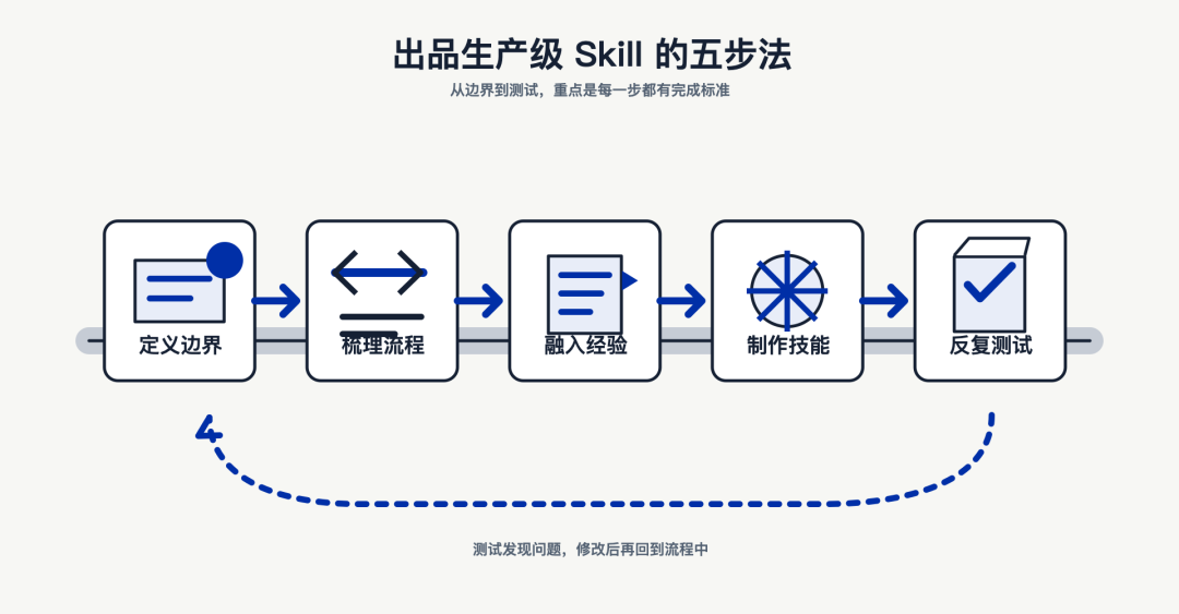 AI时代律师生存之道（六）：以合同修订skill为例，如何出品生产级别的skill配图2