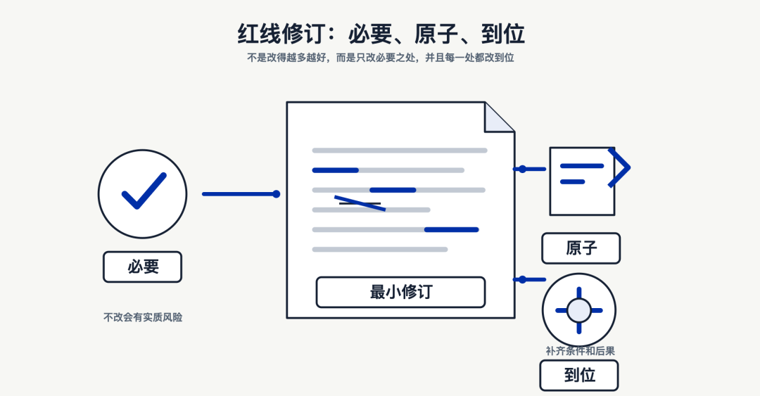 AI时代律师生存之道（六）：以合同修订skill为例，如何出品生产级别的skill配图3