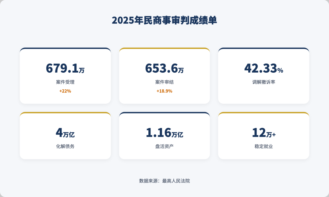 图解|最高法发布民商事审判年度报告,这些数据值得关注配图1