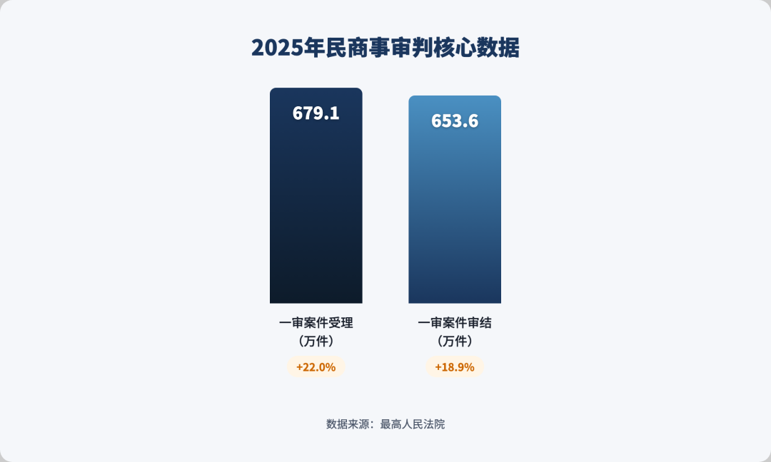 图解|最高法发布民商事审判年度报告,这些数据值得关注配图2