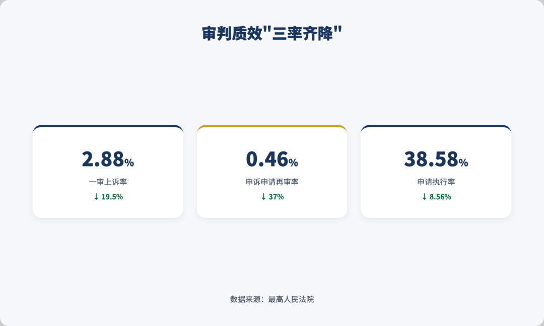 图解|最高法发布民商事审判年度报告,这些数据值得关注配图3