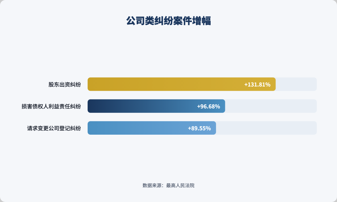 图解|最高法发布民商事审判年度报告,这些数据值得关注配图4