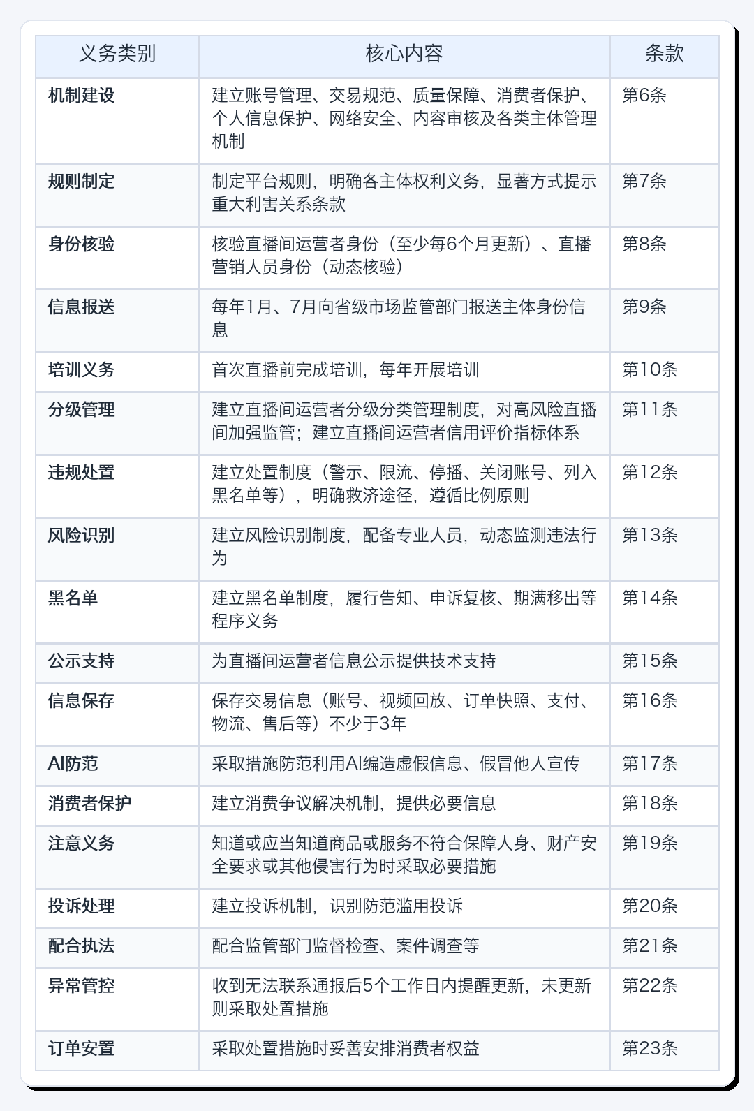 2 月 1 日生效｜《直播电商监督管理办法》解读与合规指南配图2