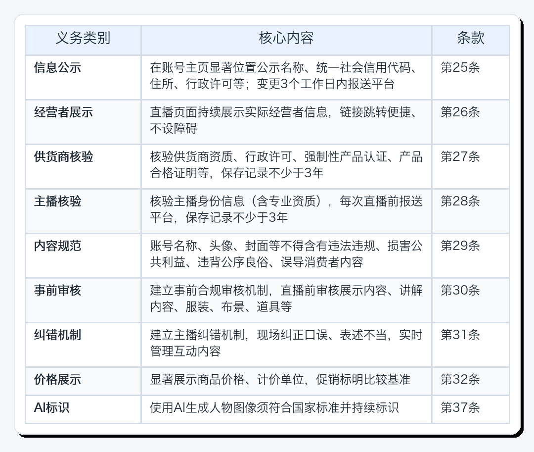 2 月 1 日生效｜《直播电商监督管理办法》解读与合规指南配图3
