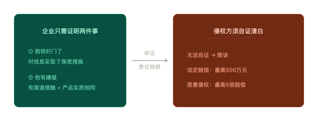 商业秘密外泄频发？新规来了，企业该这样应对配图2