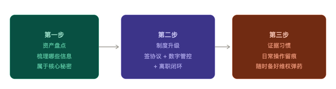 商业秘密外泄频发？新规来了，企业该这样应对配图4